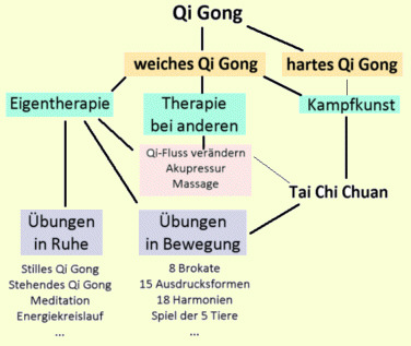 Qi Gong - bersicht